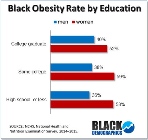 obesity black obesity rate